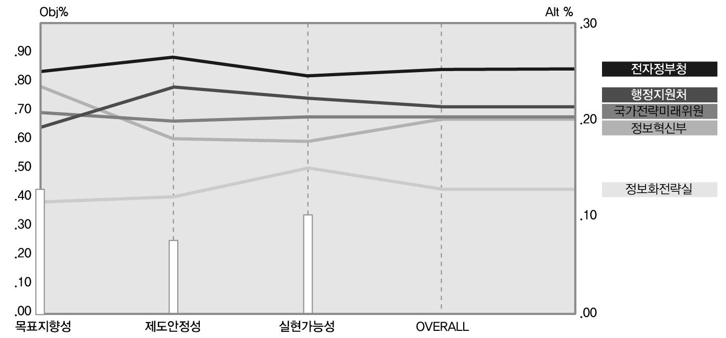 상위계층 대안 선정