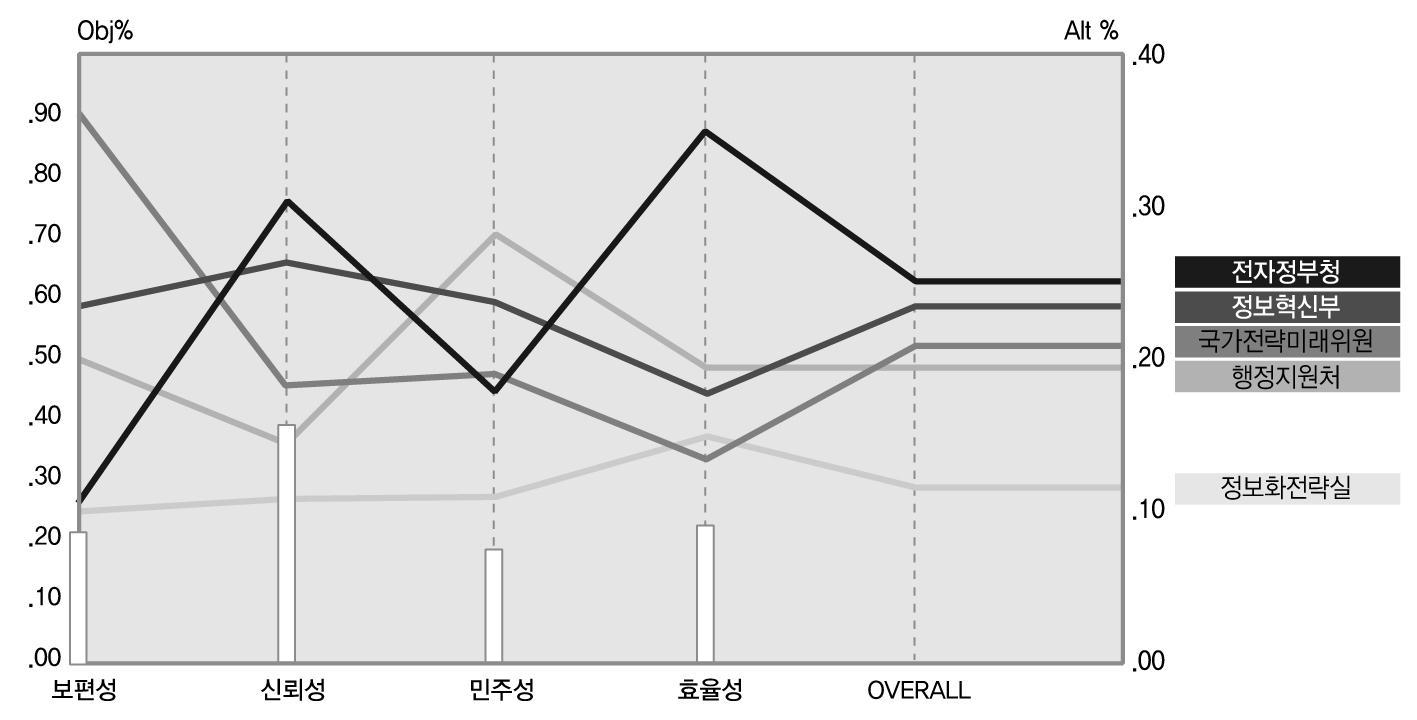 목표지향성 대안 계층 선정