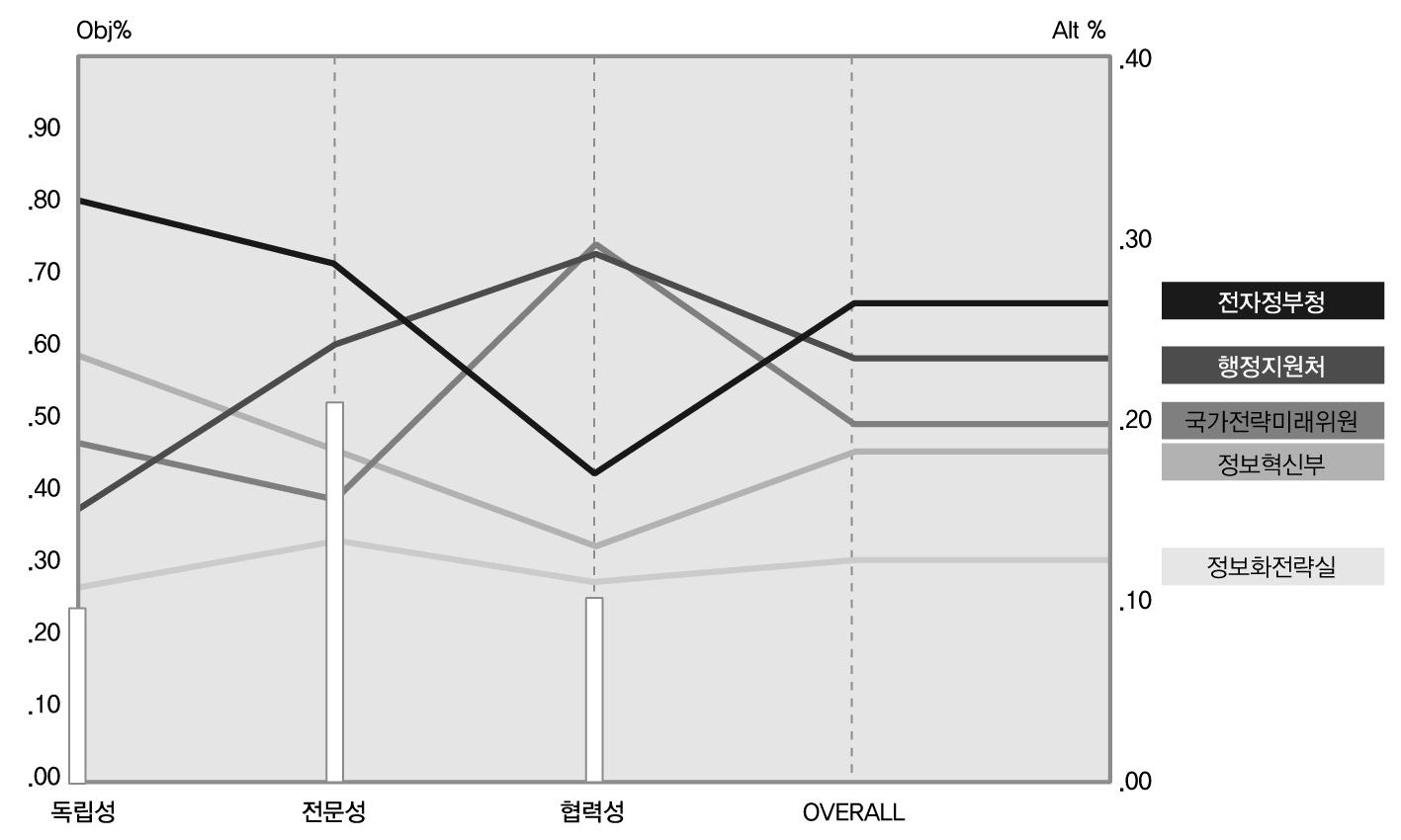 제도안전성 대안 계층 선정