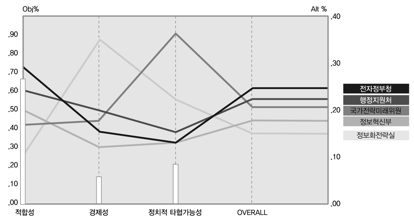 실현가능성 대안 계층 선정