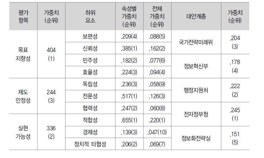 분석결과 종합