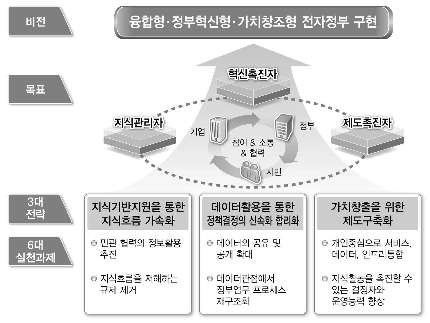 미래 전자정부 비전 및 전략