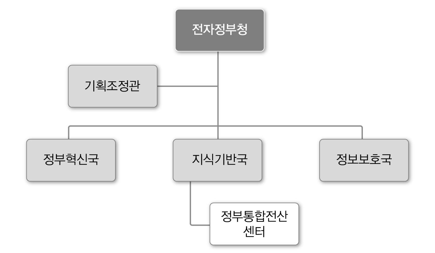 전자정부청(안) 조직도