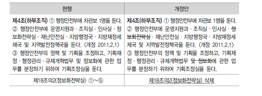 행정안전부와 그 소속기관 직제 개정(안)