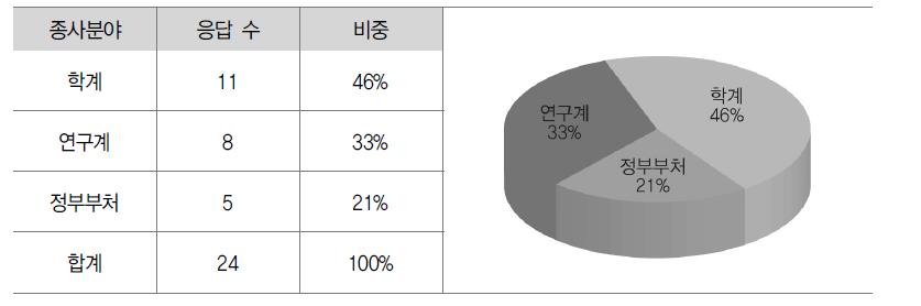 설문대상 응답자의 종사분야별 구성