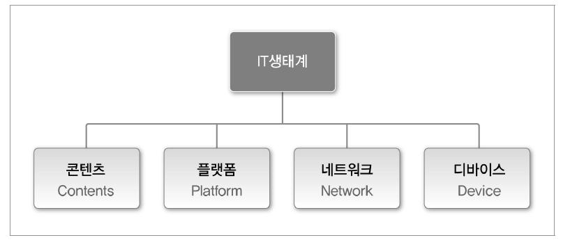 IT생태계 구조