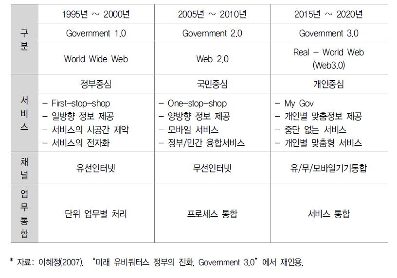 전자정부의 패러다임 변화