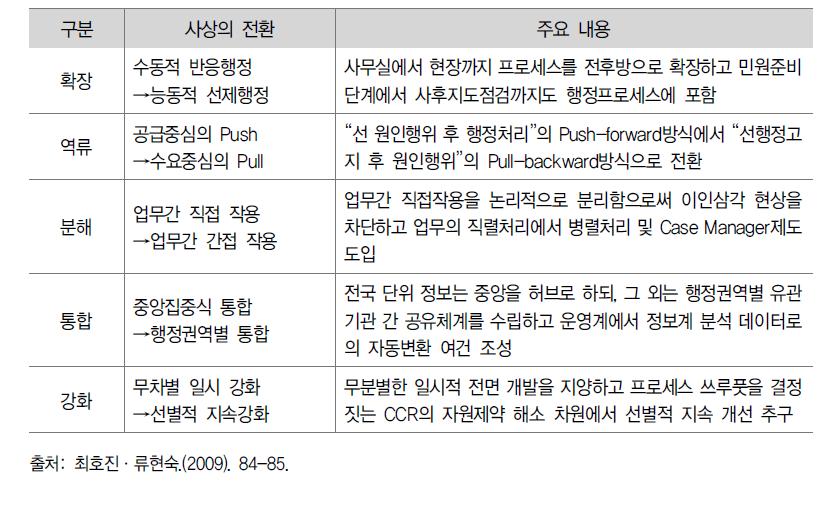 미래 전자정부와 행정프로세스 변형과 주요 내용