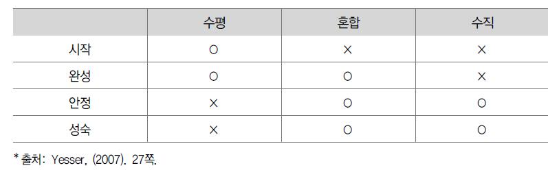 정부 IT조직구조 유형