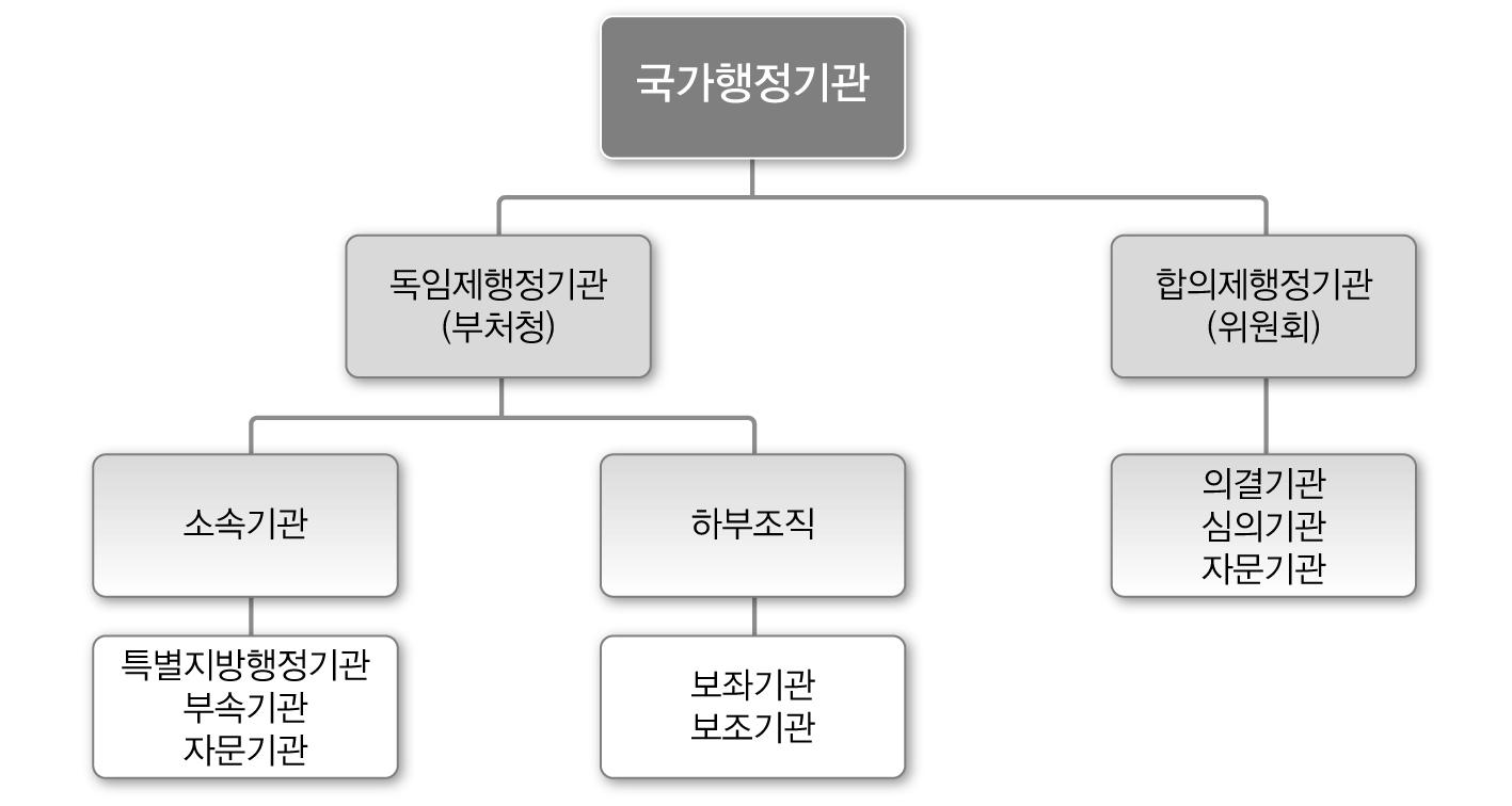 중앙정부조직운영 유형