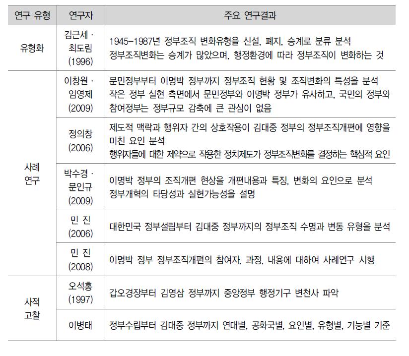 국내학자들의 조직개편 선행연구