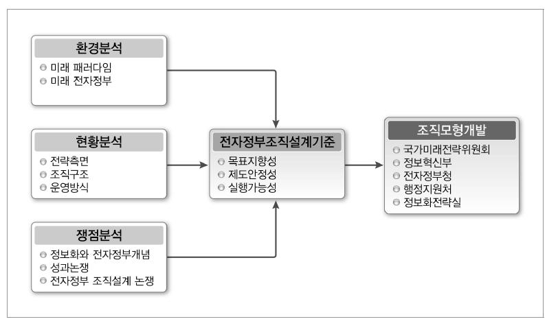 연구분석 틀