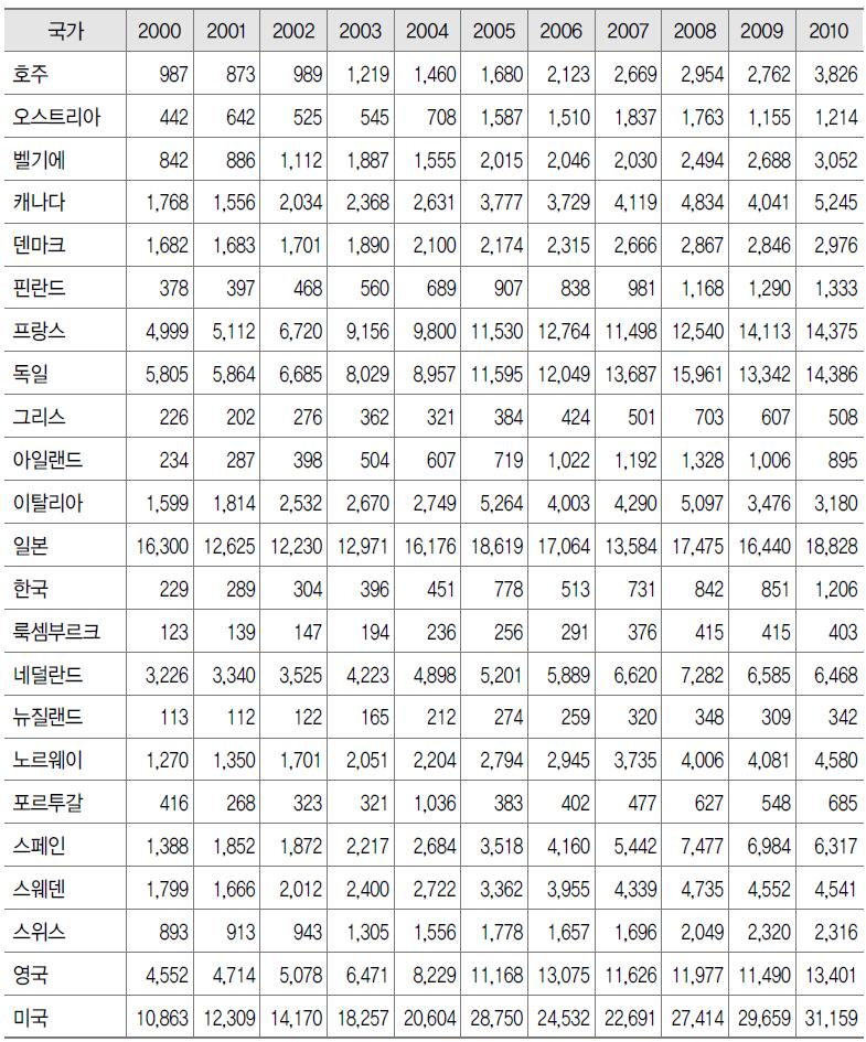 DAC 회원국의 원조 총액 추이