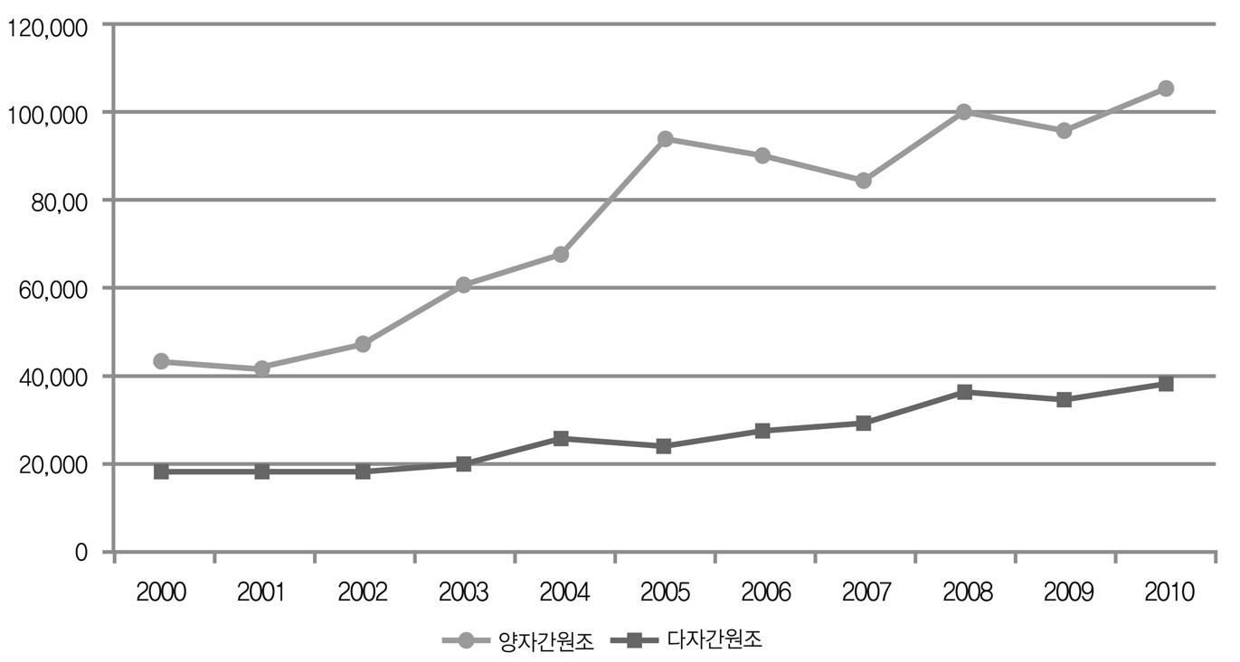 DAC 회원국의 양자간 혹은 다자간 원조 추이