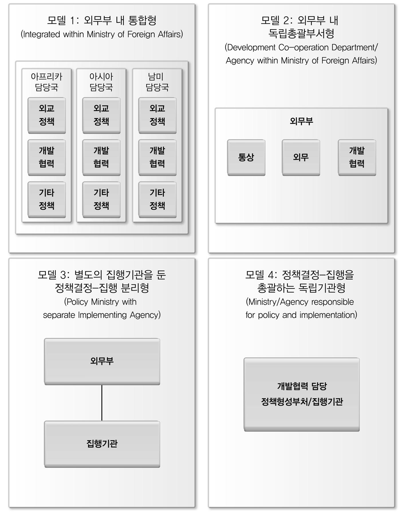 원조시행체제의 4가지 유형