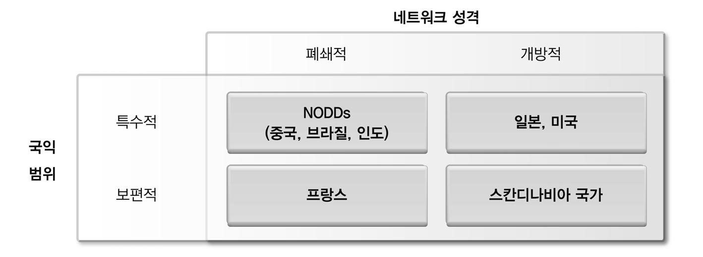 국익과 네트워크 중심의 개발협력체제 유형화