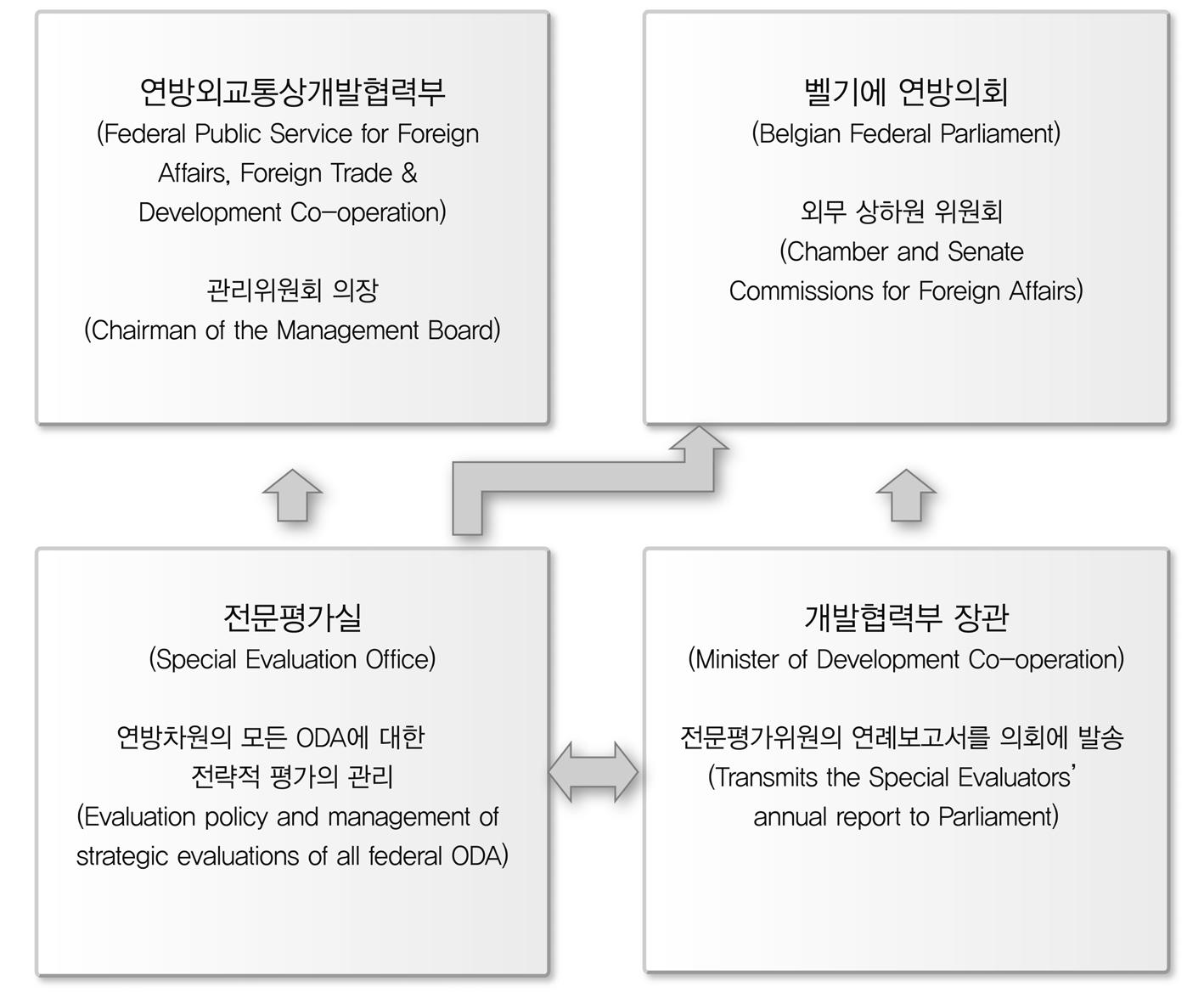 벨기에 ODA 평가체계