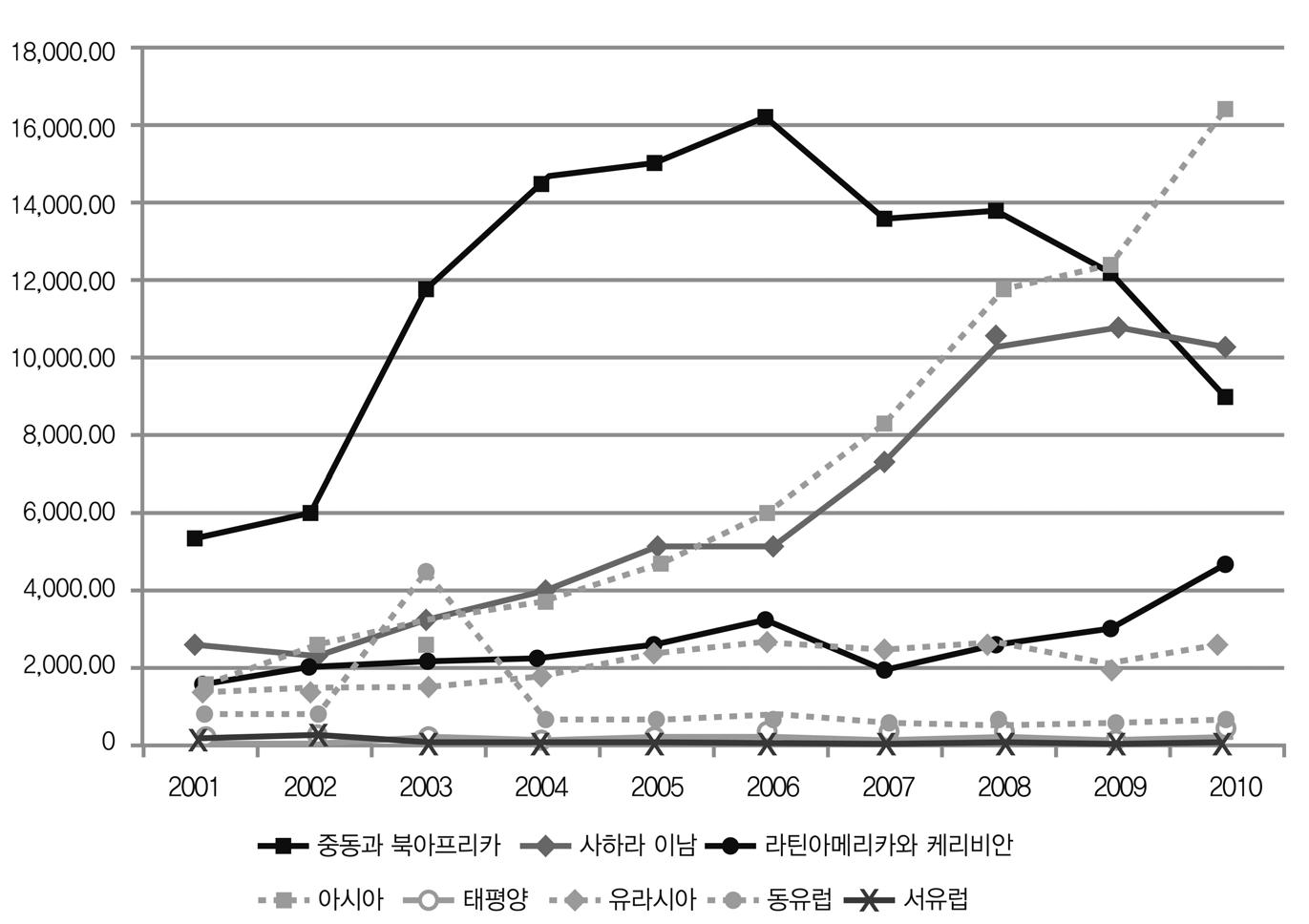 원조의 지역별 추이