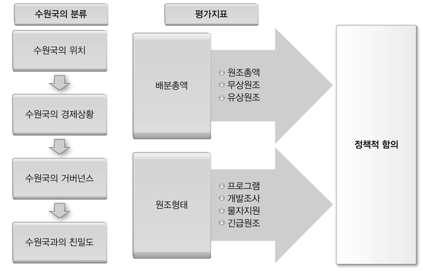 ODA 배분전략 평가체계도