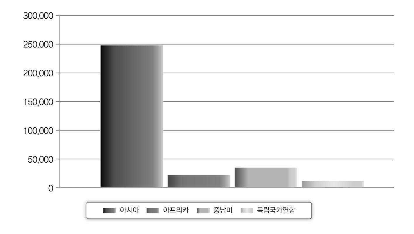 대륙별 평균 원조 총액