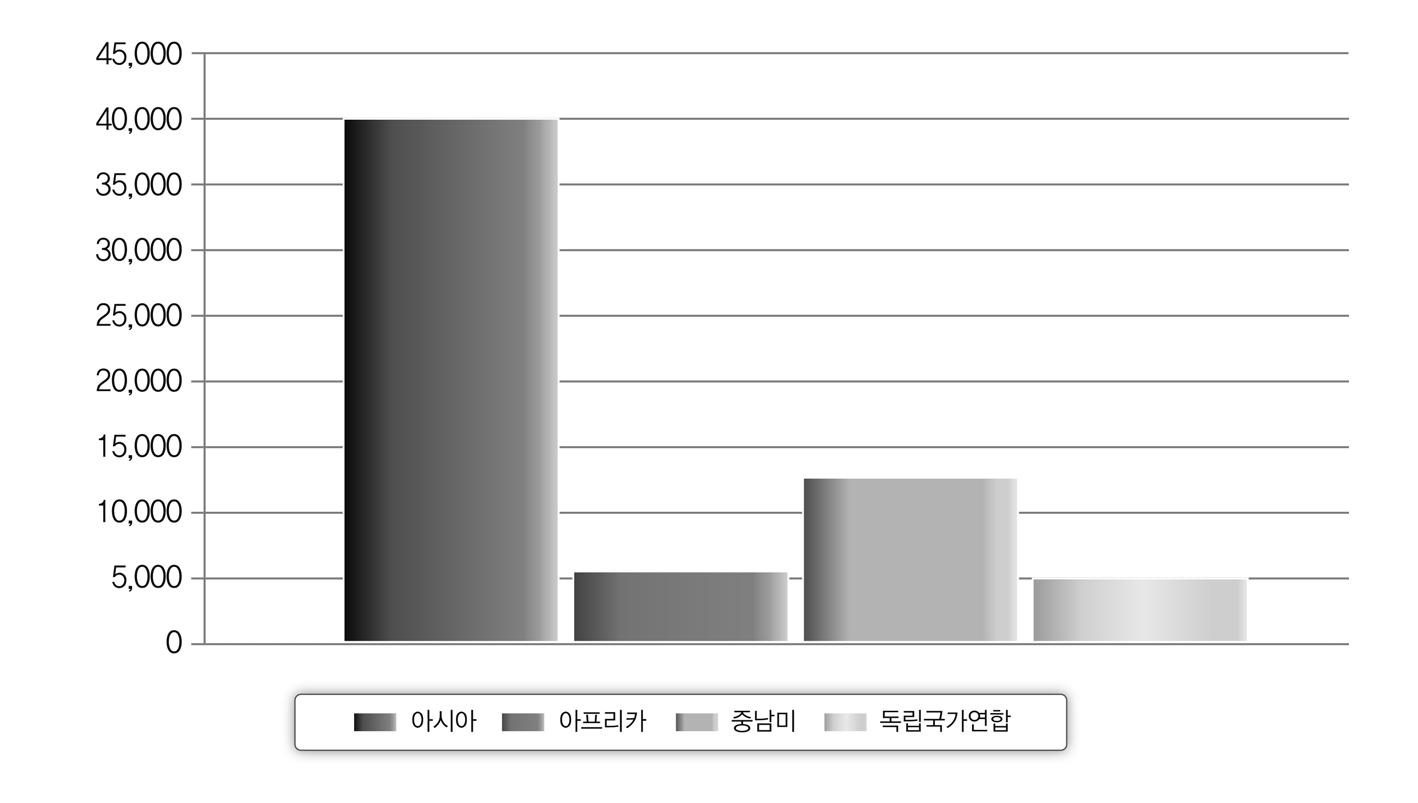 대륙별 평균 무상원조 총액