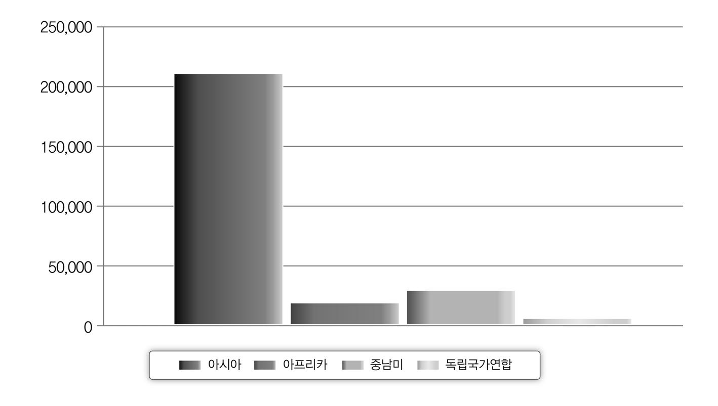 대륙별 평균 유상원조 총액