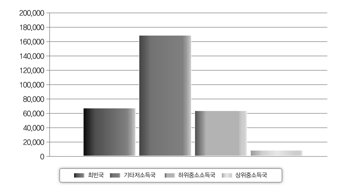 수원국의 경제수준별 원조 총액 비교