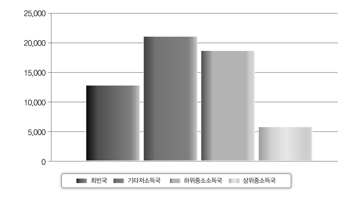 수원국의 경제수준별 무상원조 비교