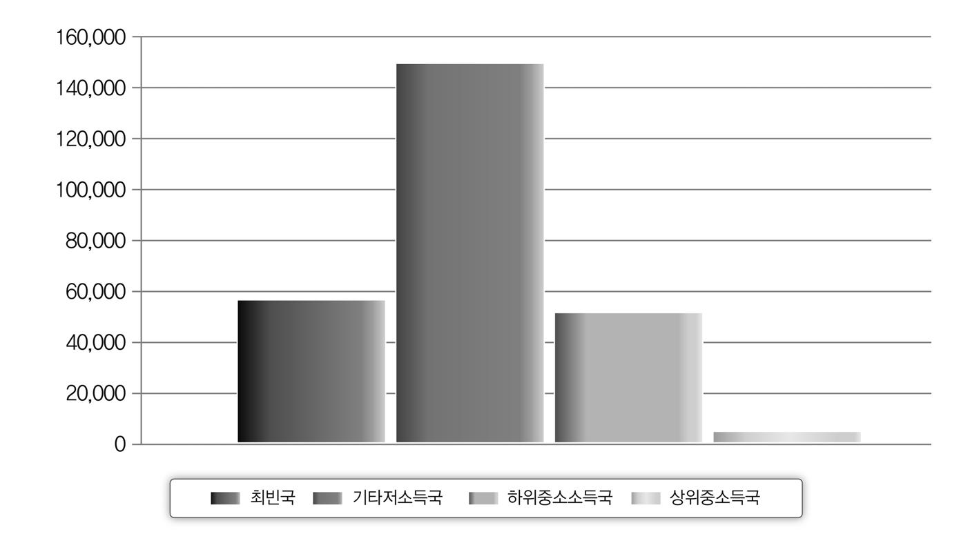 수원국의 경제수준별 유상원조 비교