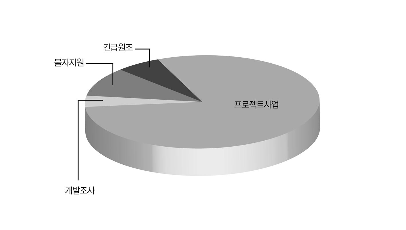 최빈국 원조 행태