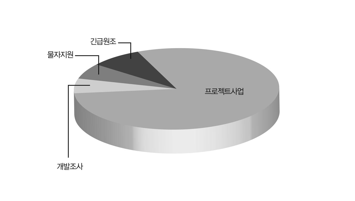 기타 저소득국 원조 행태