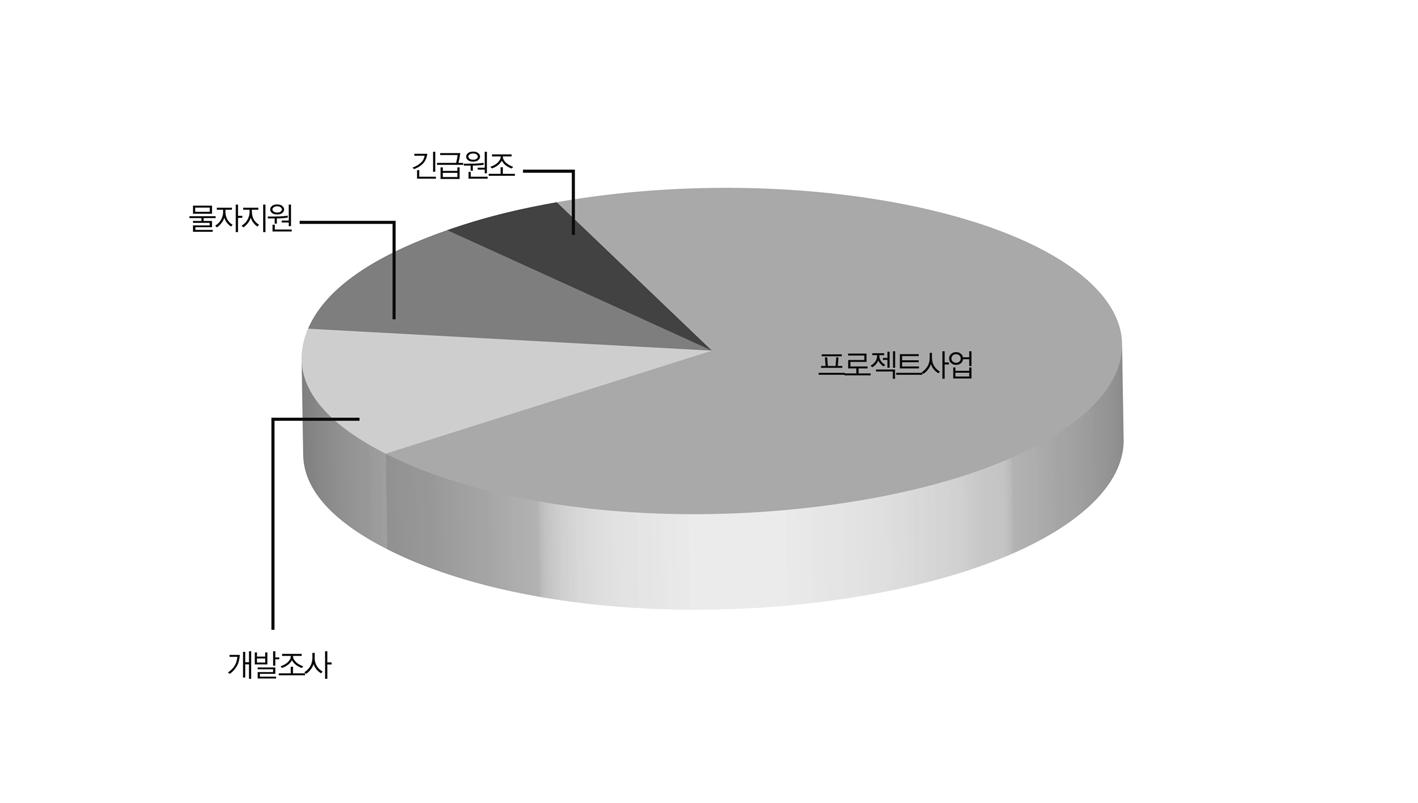 하위 중소득국 원조행태