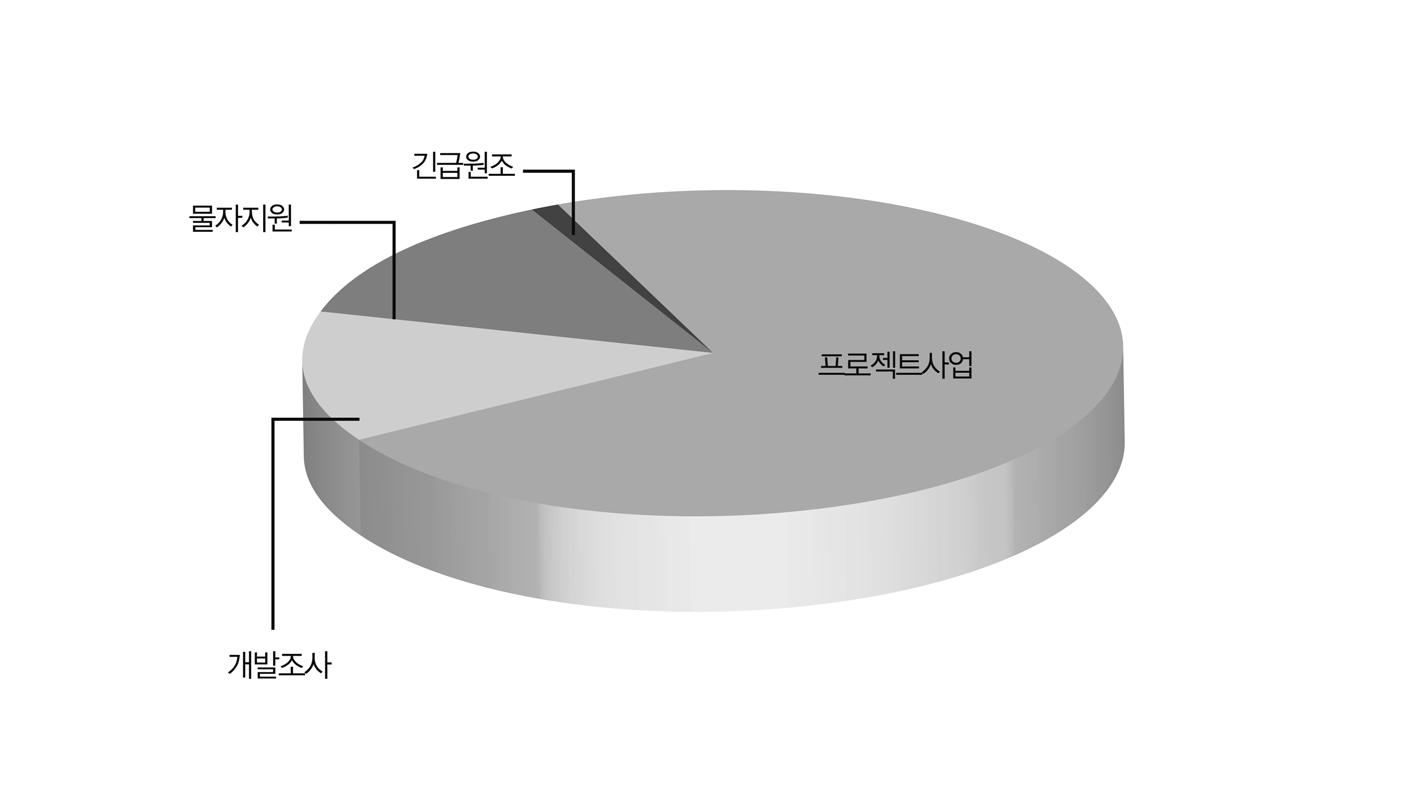 상위 중소득국 지원 형태