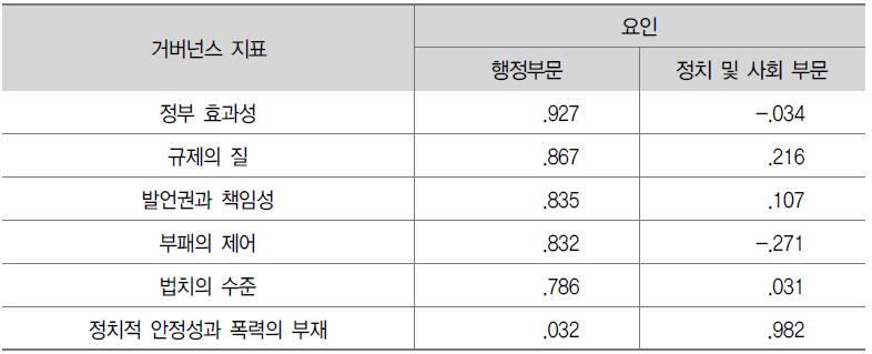 거버넌스 지표의 주성분분석 결과