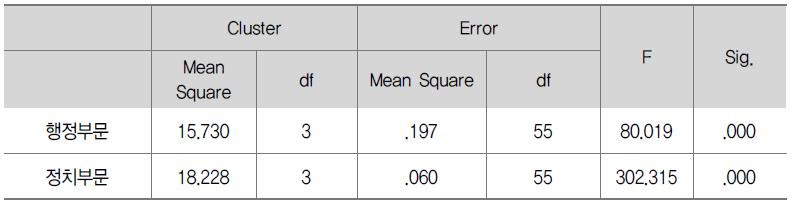 군집 간 변량분석(ANOVA)의 결과
