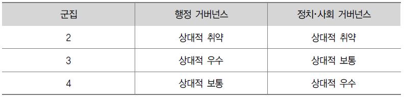 군집분석의 요약