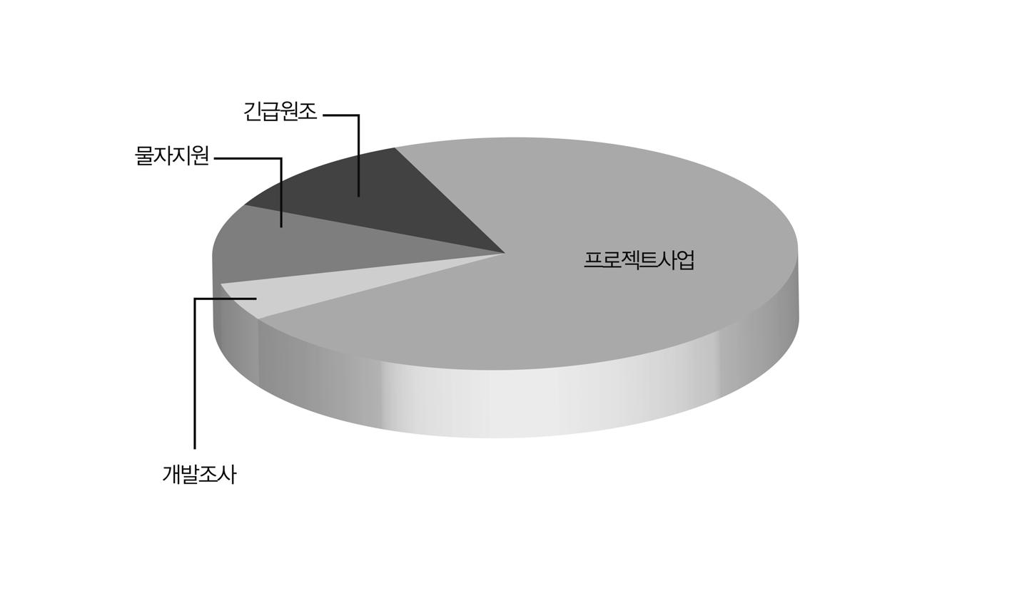 거버넌스 그룹 2에 속한 수원국 지원형태