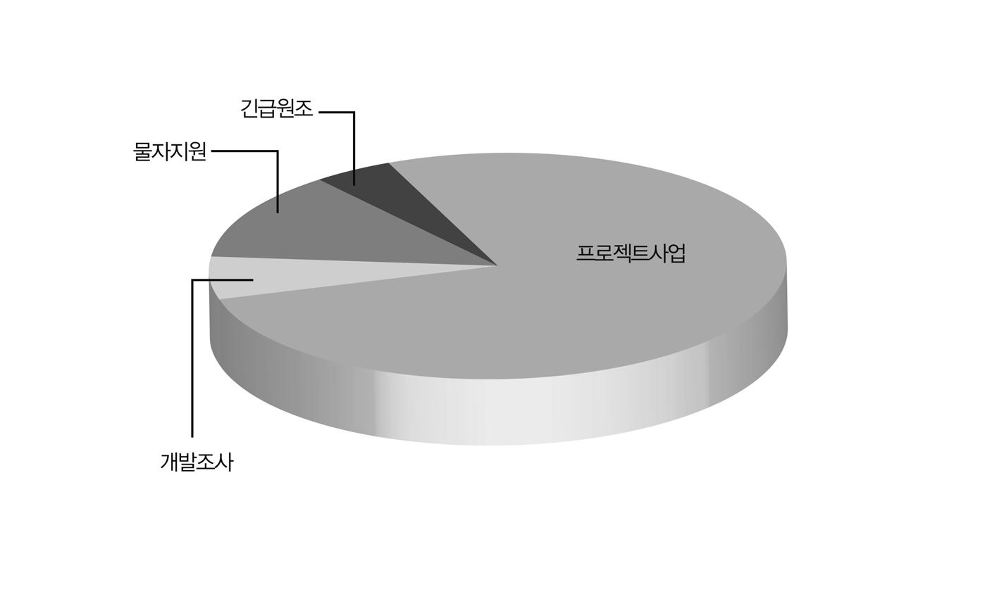 거버넌스 그룹3에 속한 수원국 지원형태