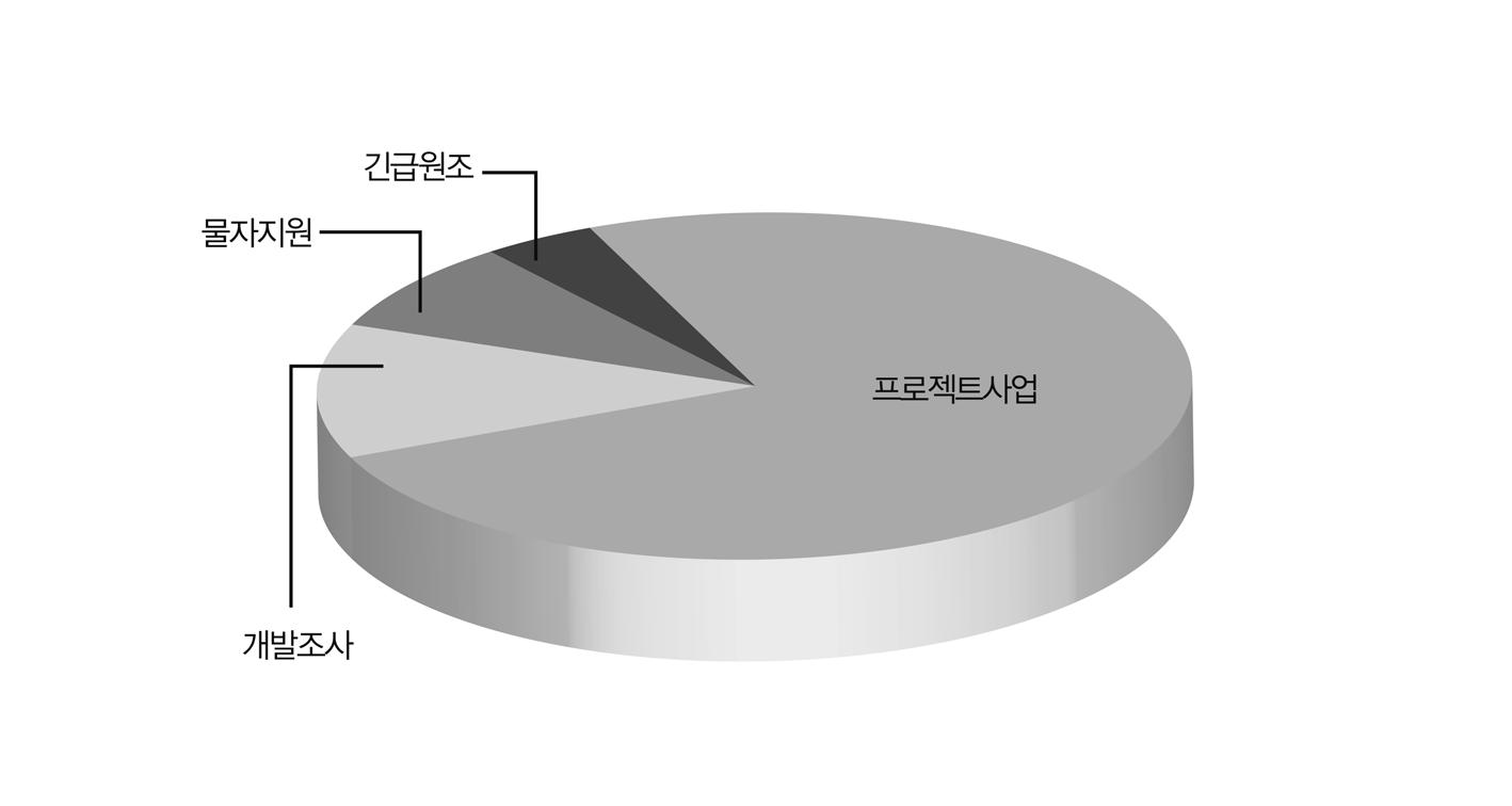 거버넌스 그룹4에 속한 수원국 지원형태