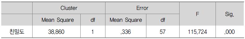 군집 간 변량분석(ANOVA)의 결과