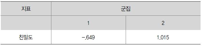 군집의 중심