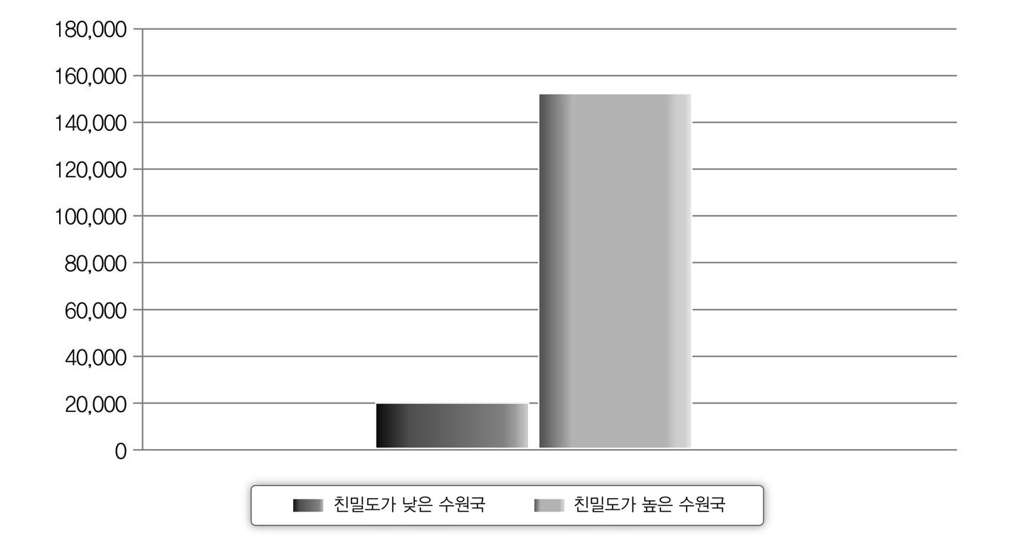 친밀도에 따른 원조총액 배분