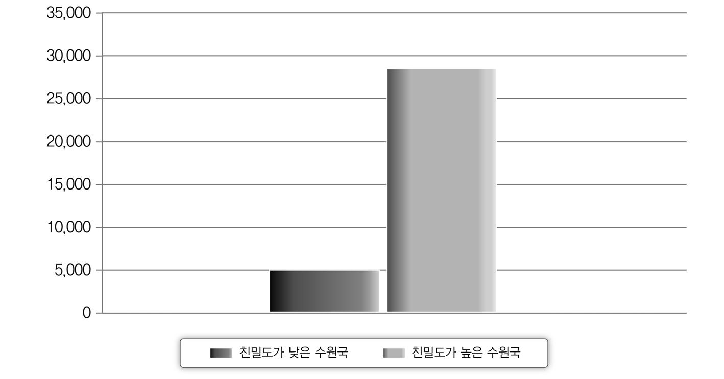 친밀도에 따른 무상원조 배분