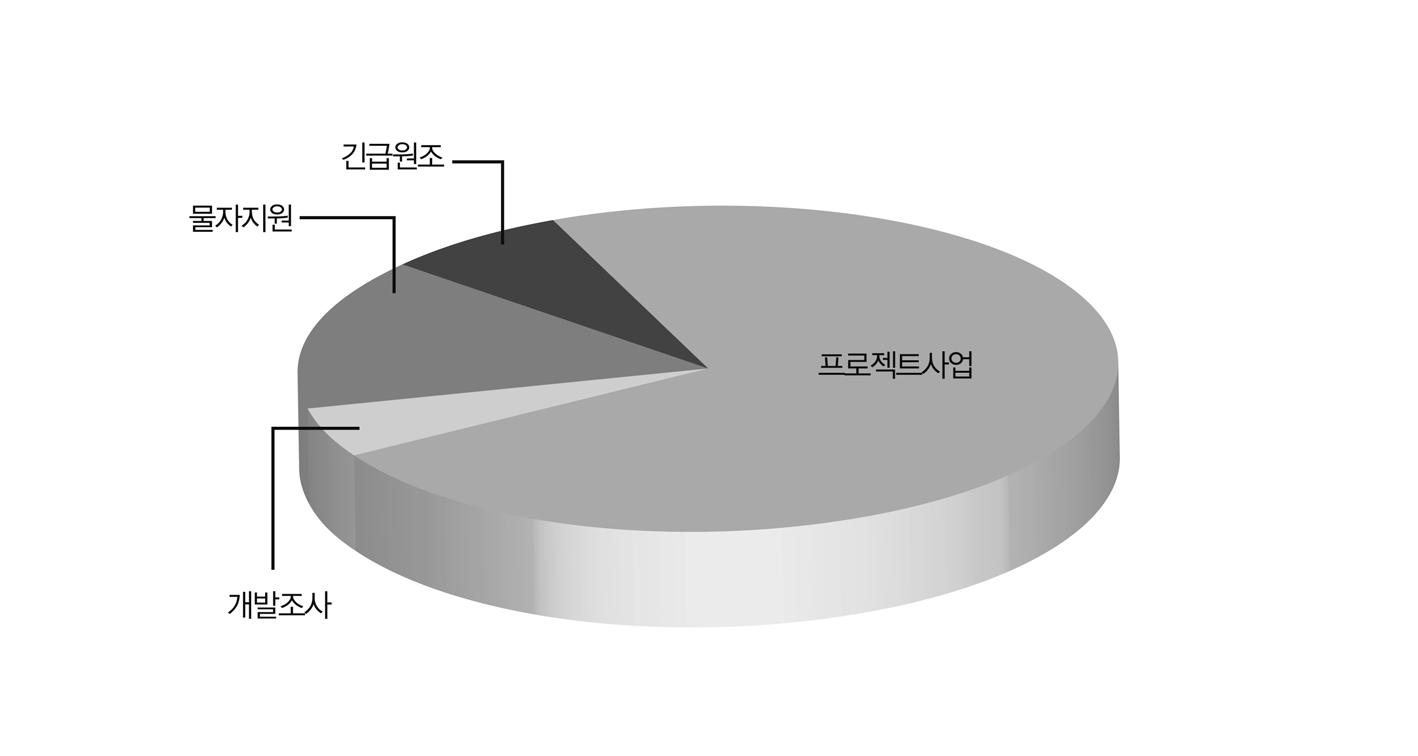 친밀도가 낮은 수원국 지원형태