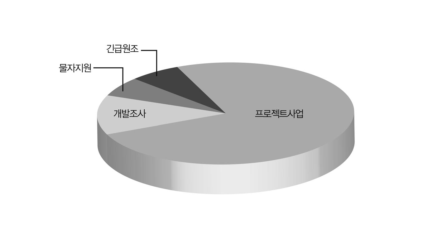 친밀도가 높은 수원국 지원형태