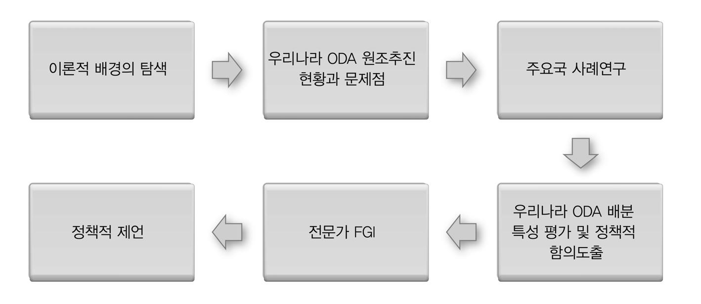 분석의 순서도