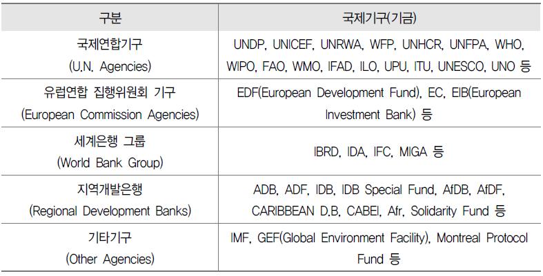 다자간 ODA 적격 국제기구