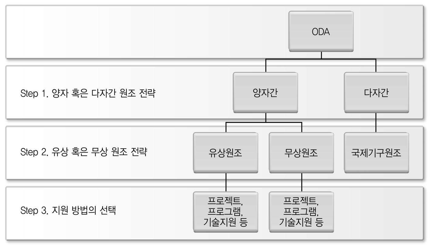 ODA 전략수립의 단계