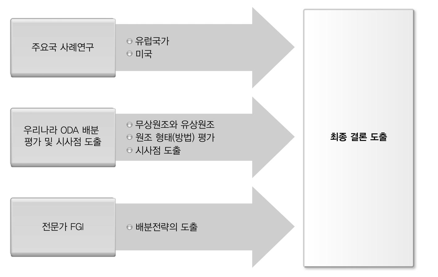 분석의 틀