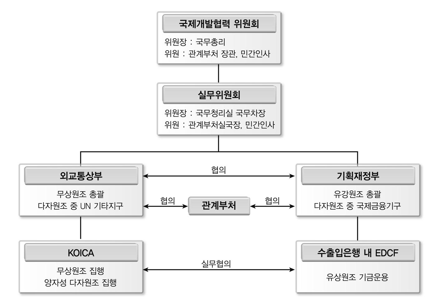 우리나라 원조추진체계